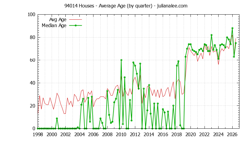 Quarterly Average Age of 94014 Houses Sold Graph of the Quarterly Average Age of 94014 Houses Sold - 94014 Real Estate Trends