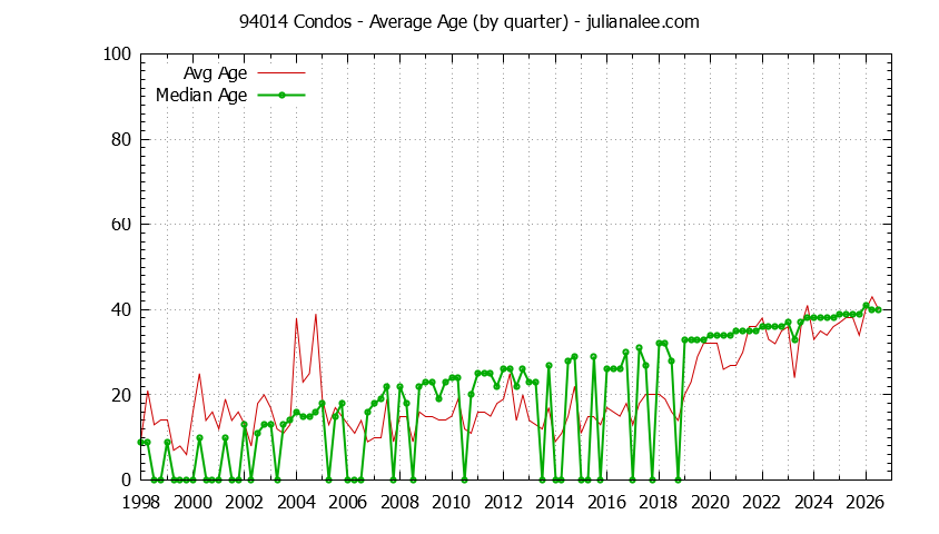 Quarterly Average Age of 94014 Condos Sold Graph of the Quarterly Average Age of 94014 Condos Sold - 94014 Real Estate Trends