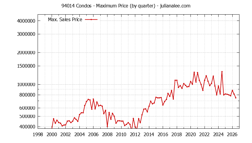 Graph of the Quarterly Maximum Price of 94014 Condos - 94014 Real Estate Trends