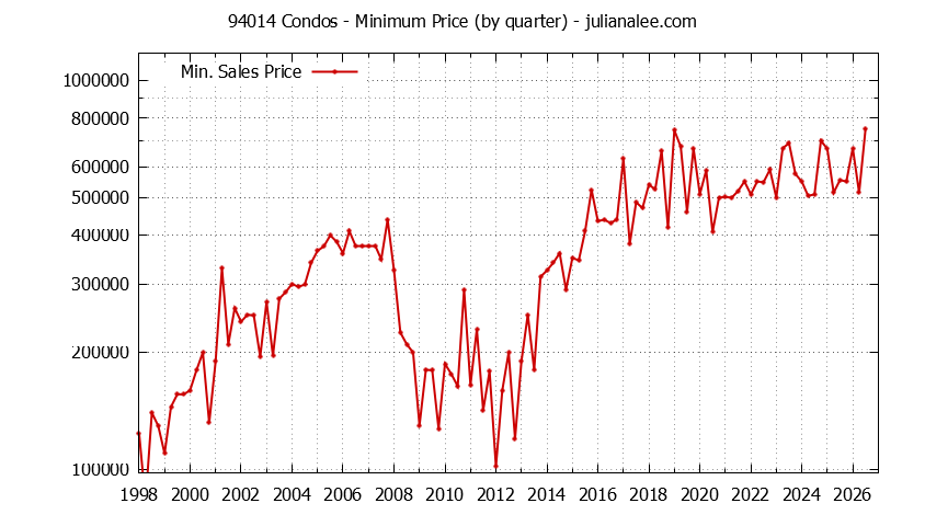 Graph of the Quarterly Minimum Price of 94014 Condos - 94014 Real Estate Trends