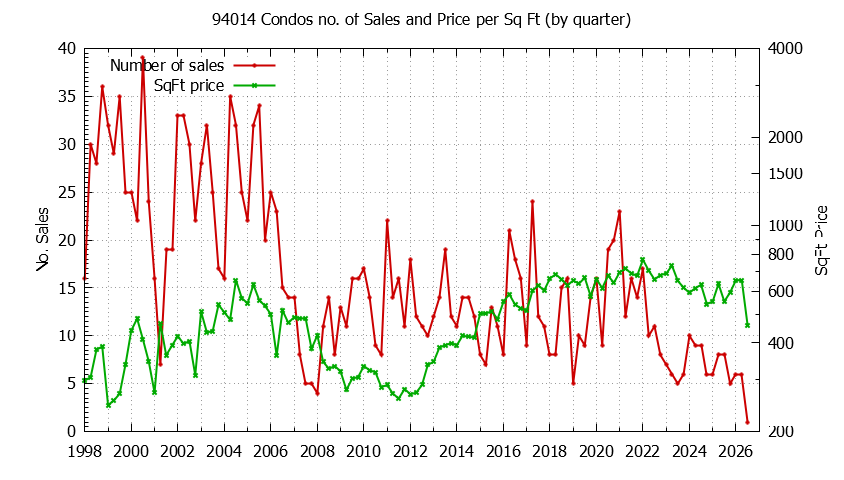 Graph of the Quarterly Number of 94014 Condos Sold - 94014 Real Estate Trends