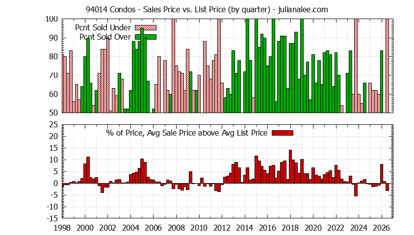 Graph of the Quarterly Average Sales Price vs. List Price for 94014 Condos - 94014 Real Estate Trends