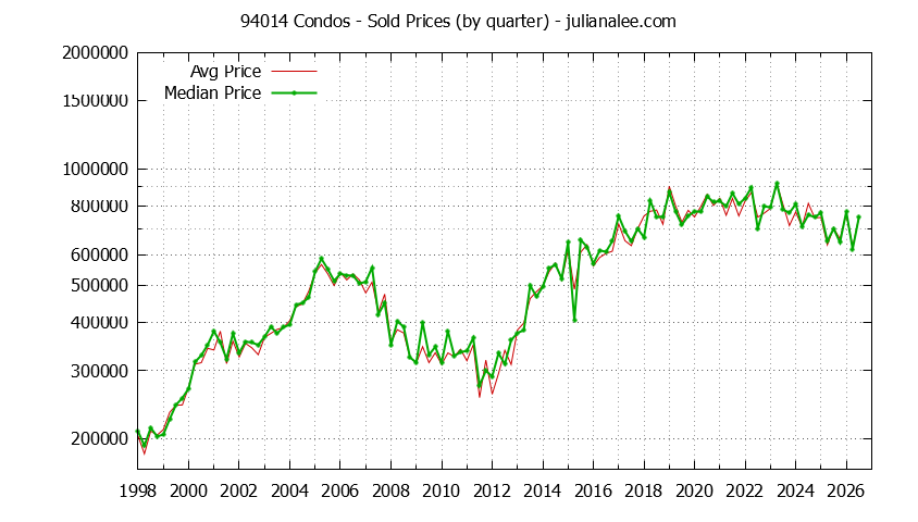 Graph of the Quarterly Median and Average 94014 Home Prices for Condos - 94014 Real Estate Trends