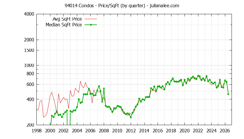 Graph of the Quarterly Average Price Per Square Foot for 94014 Condos - 94014 Real Estate Trends