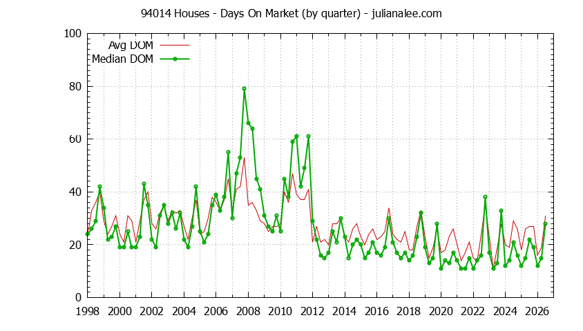 Graph of the Quarterly Average Days On Market for 94014 Houses - 94014 Real Estate Trends