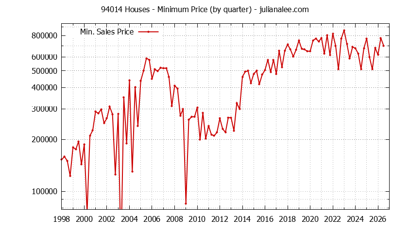 Graph of the Quarterly Minimum Price of 94014 Houses - 94014 Real Estate Trends