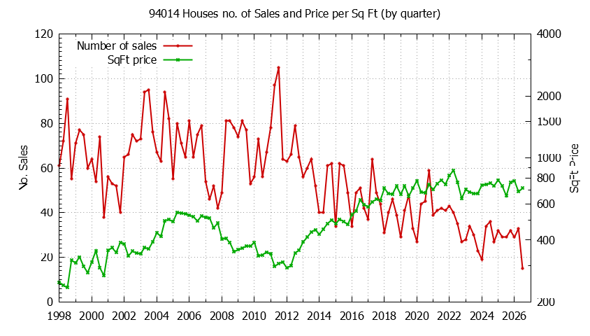 Graph of the Quarterly Number of 94014 Houses Sold - 94014 Real Estate Trends