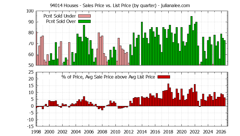 Graph of the Quarterly Average Sales Price vs. List Price for 94014 Houses - 94014 Real Estate Trends