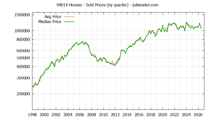 Graph of the Quarterly Median and Average 94014 Home Prices for Houses - 94014 Real Estate Trends