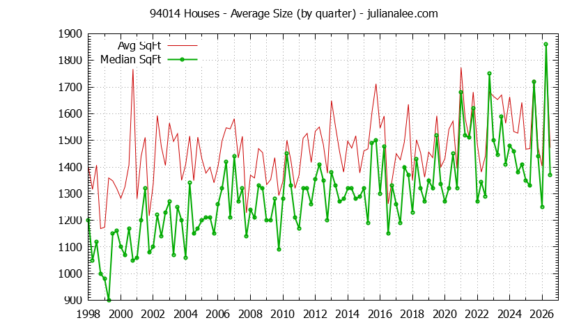 Graph of the Quarterly Average Size of 94014 Houses Sold - 94014 Real Estate Trends