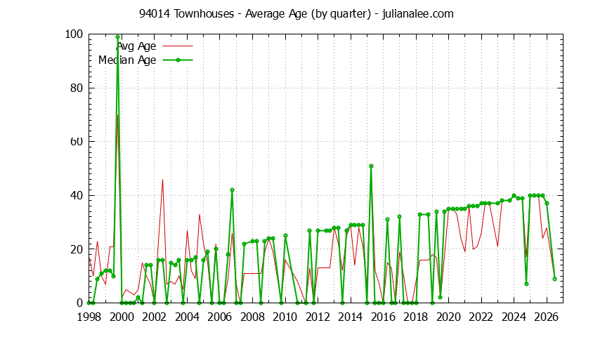 Quarterly Average Age of 94014 Townhouses Sold Graph of the Quarterly Average Age of 94014 Townhouses Sold - 94014 Real Estate Trends