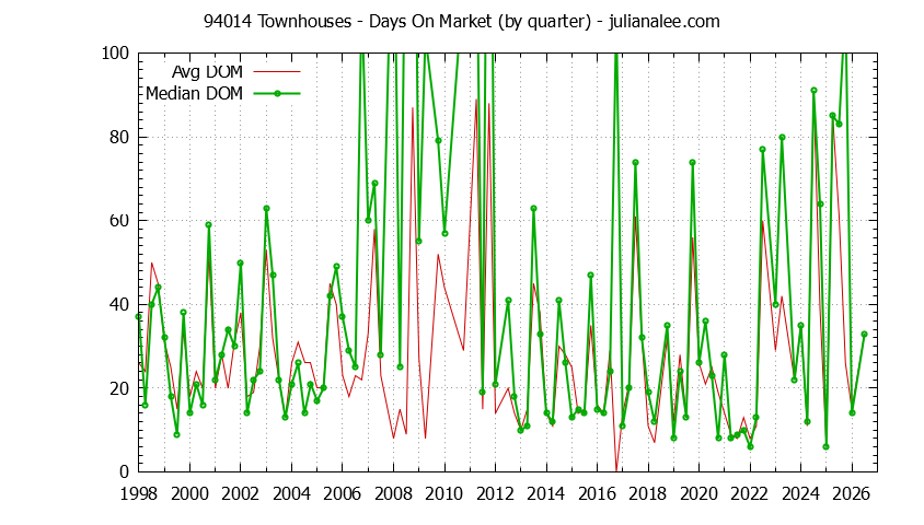 Graph of the Quarterly Average Days On Market for 94014 Townhouses - 94014 Real Estate Trends