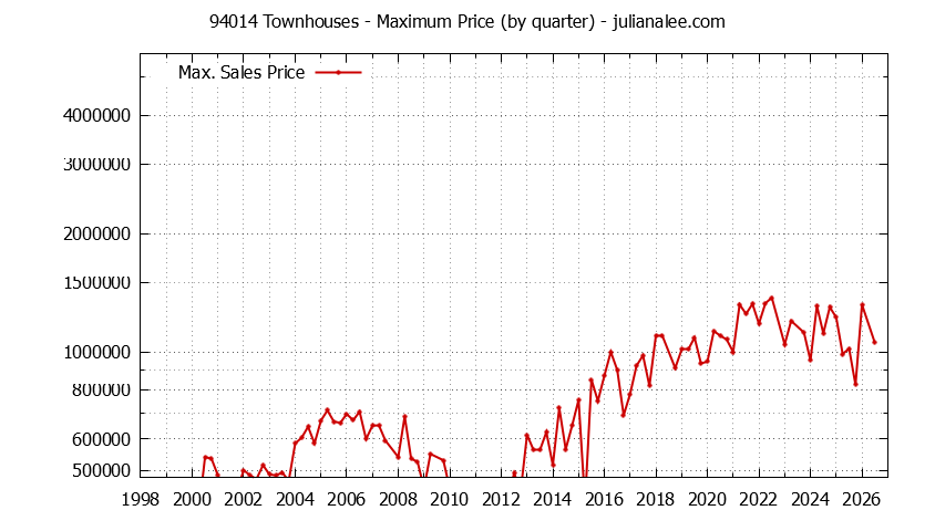 Graph of the Quarterly Maximum Price of 94014 Townhouses - 94014 Real Estate Trends
