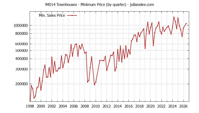 Graph of the Quarterly Minimum Price of 94014 Townhouses - 94014 Real Estate Trends