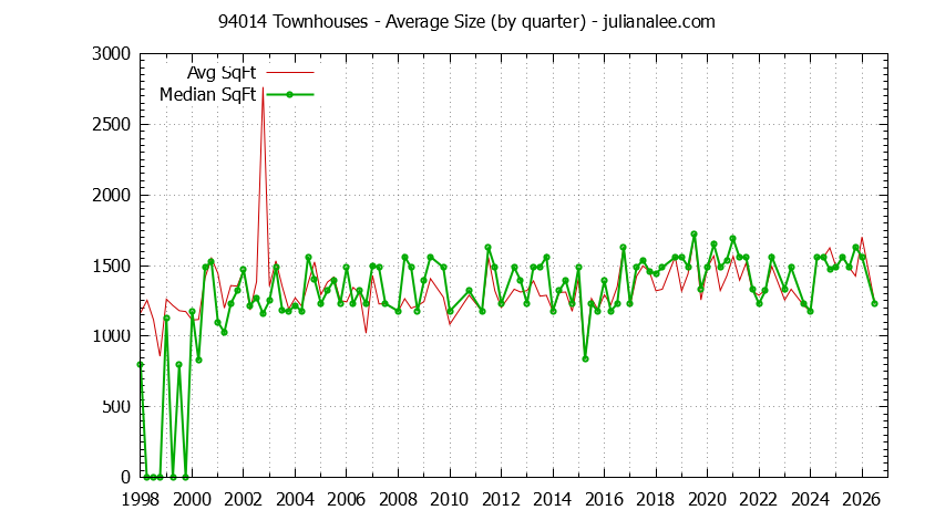Graph of the Quarterly Average Size of 94014 Townhouses Sold - 94014 Real Estate Trends