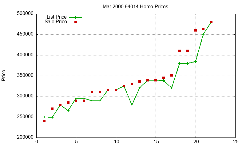 94014 Homes Just Sold 2000-03