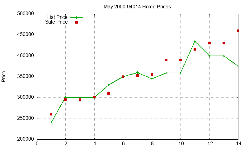 94014 Homes Just Sold 2000-05