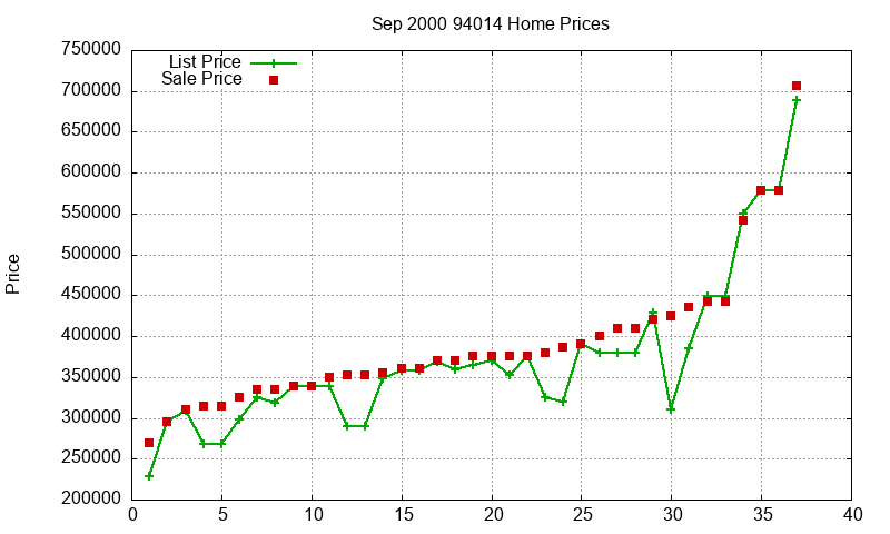 94014 Homes Just Sold 2000-09