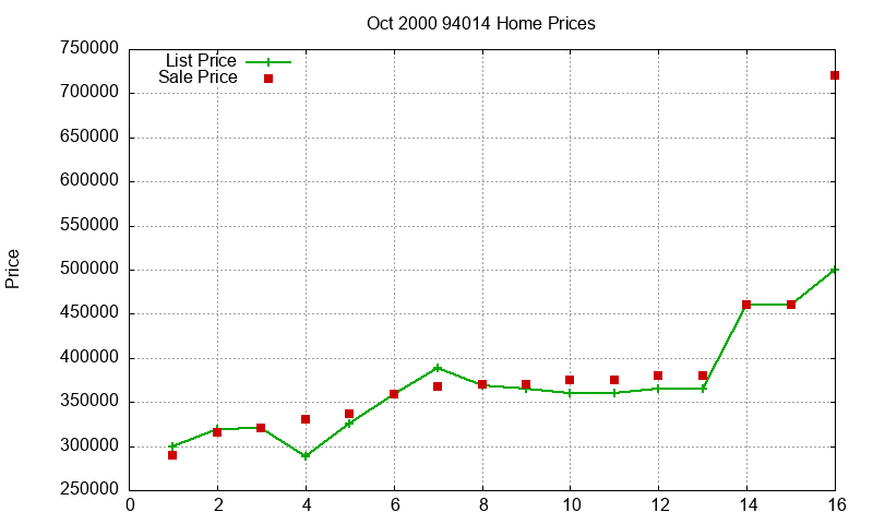 94014 Homes Just Sold 2000-10