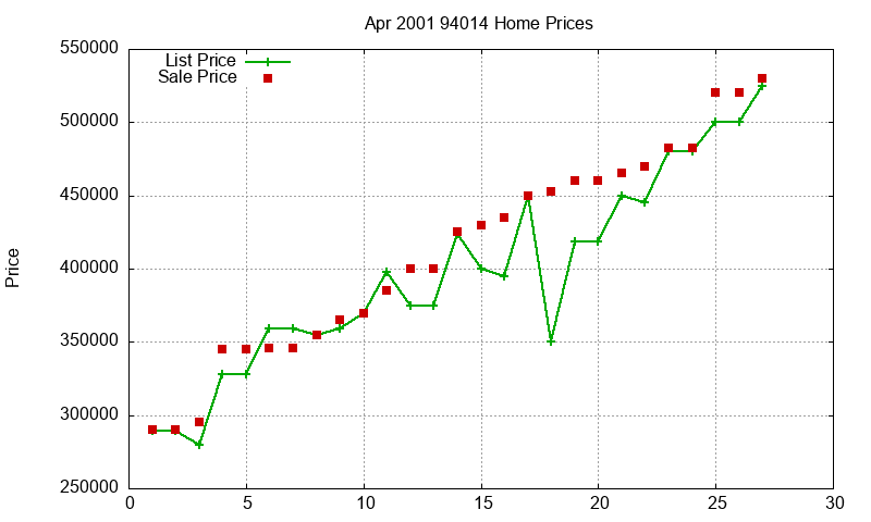 94014 Homes Just Sold 2001-04