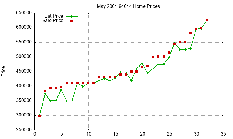 94014 Homes Just Sold 2001-05