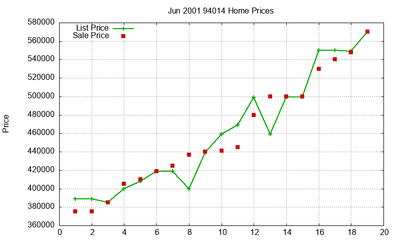 94014 Homes Just Sold 2001-06