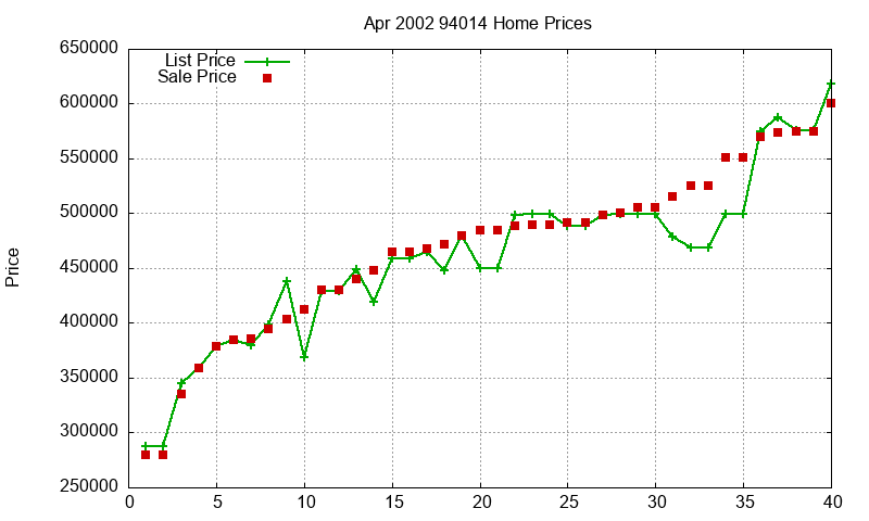 94014 Homes Just Sold 2002-04