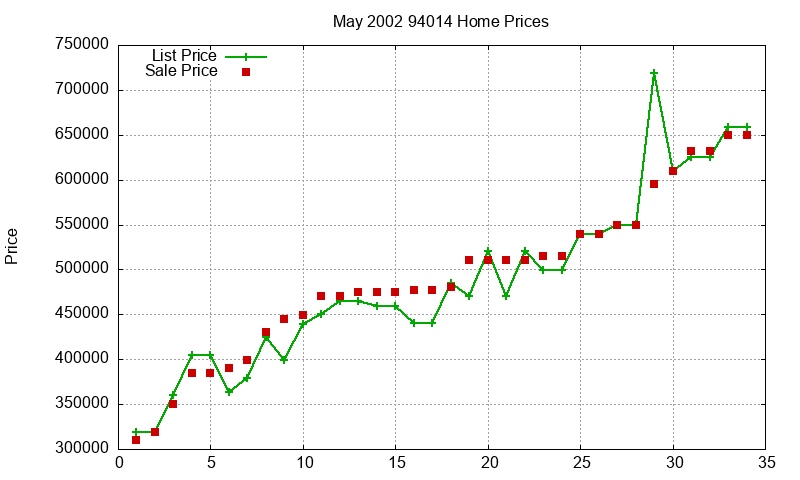 94014 Homes Just Sold 2002-05 94014 Homes Just Sold 2002-05