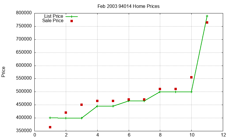 94014 Homes Just Sold 2003-02 94014 Homes Just Sold 2003-02