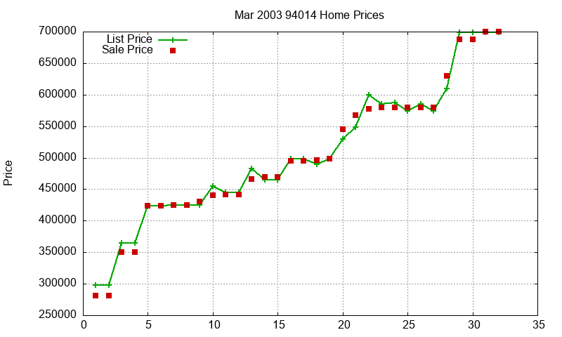 94014 Homes Just Sold 2003-03