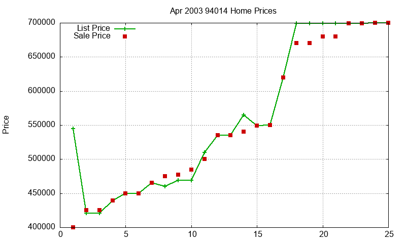 94014 Homes Just Sold 2003-04 94014 Homes Just Sold 2003-04