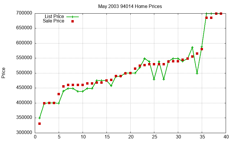 94014 Homes Just Sold 2003-05 94014 Homes Just Sold 2003-05
