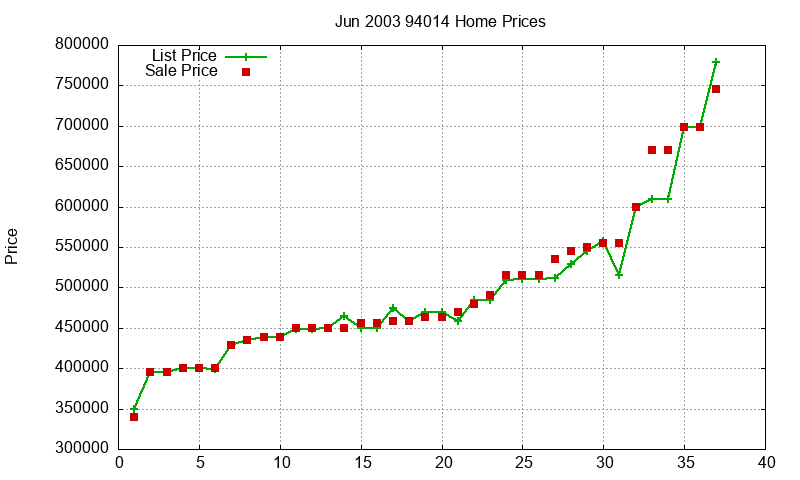 94014 Homes Just Sold 2003-06