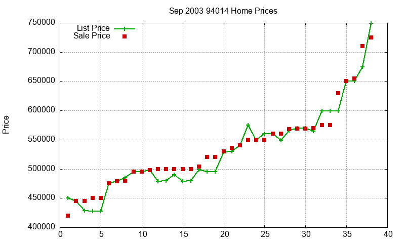 94014 Homes Just Sold 2003-09 94014 Homes Just Sold 2003-09