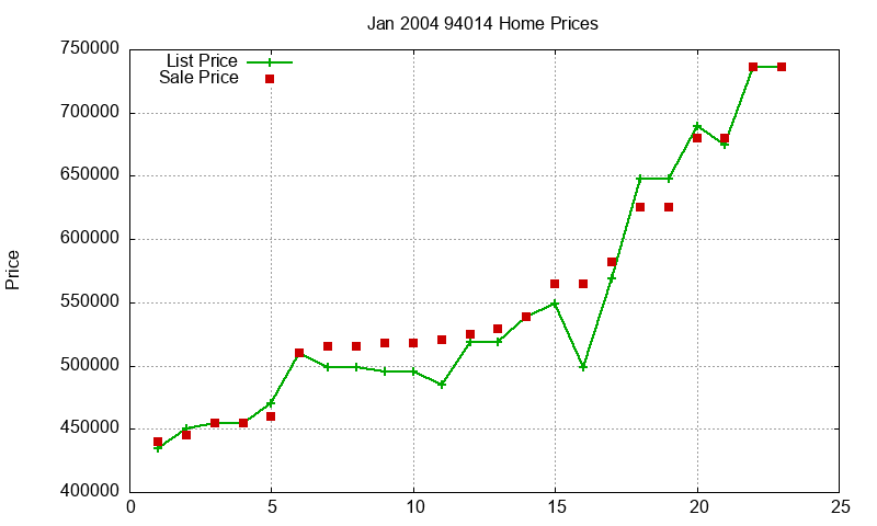 94014 Homes Just Sold 2004-01