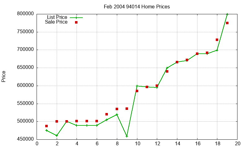 94014 Homes Just Sold 2004-02 94014 Homes Just Sold 2004-02