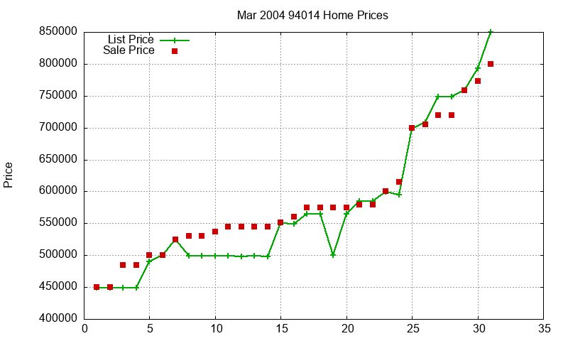 94014 Homes Just Sold 2004-03 94014 Homes Just Sold 2004-03
