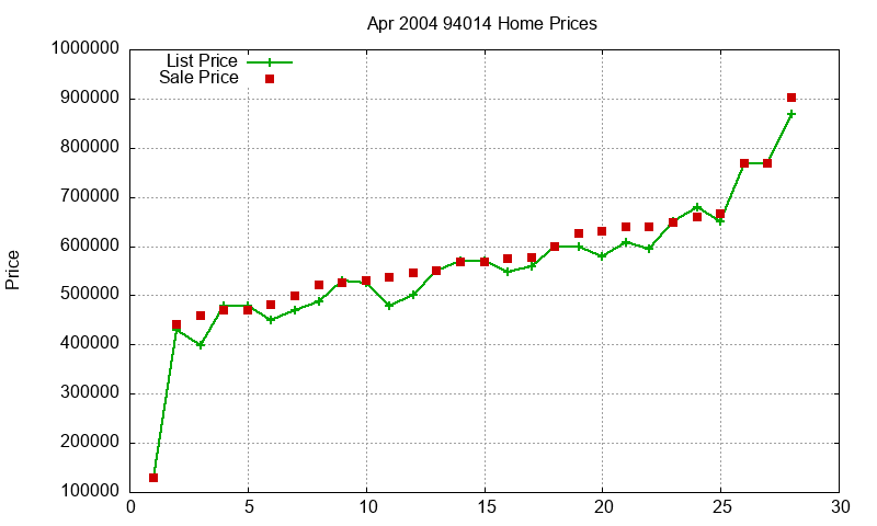 94014 Homes Just Sold 2004-04 94014 Homes Just Sold 2004-04