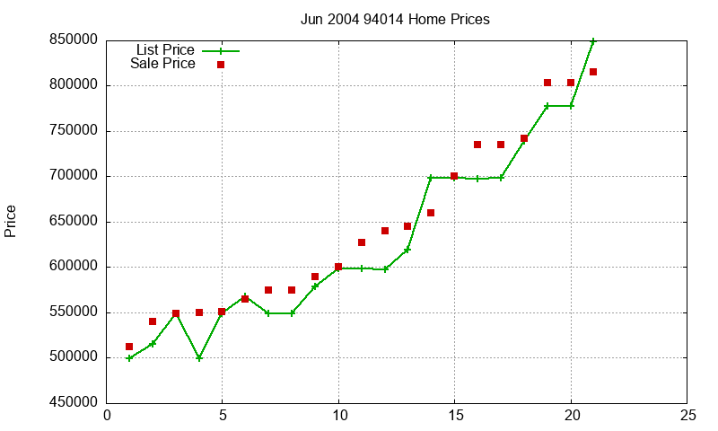 94014 Homes Just Sold 2004-06