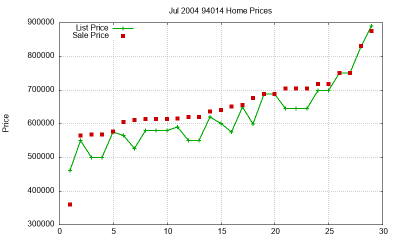 94014 Homes Just Sold 2004-07 94014 Homes Just Sold 2004-07