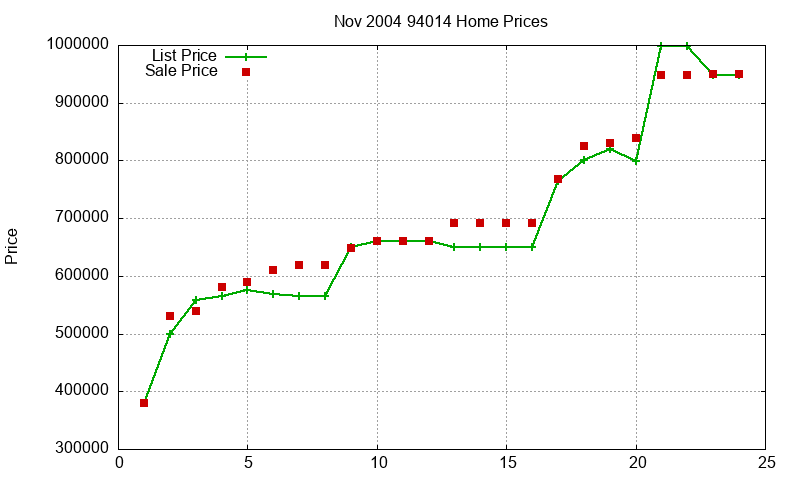 94014 Homes Just Sold 2004-11 94014 Homes Just Sold 2004-11
