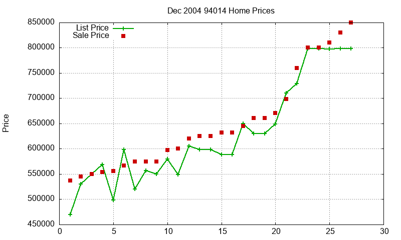 94014 Homes Just Sold 2004-12 94014 Homes Just Sold 2004-12