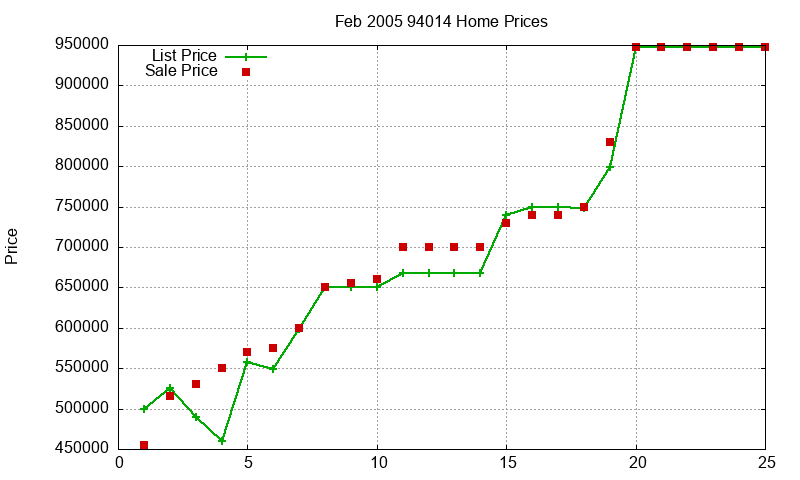 94014 Homes Just Sold 2005-02 94014 Homes Just Sold 2005-02
