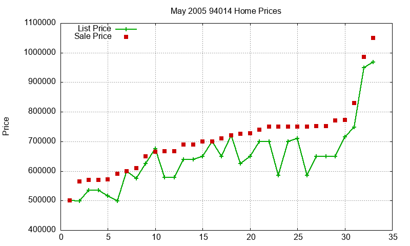 94014 Homes Just Sold 2005-05 94014 Homes Just Sold 2005-05