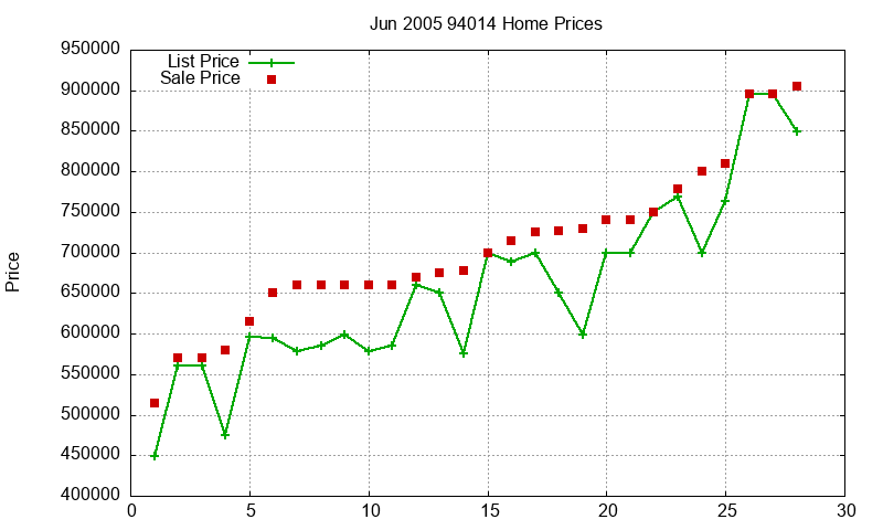 94014 Homes Just Sold 2005-06 94014 Homes Just Sold 2005-06