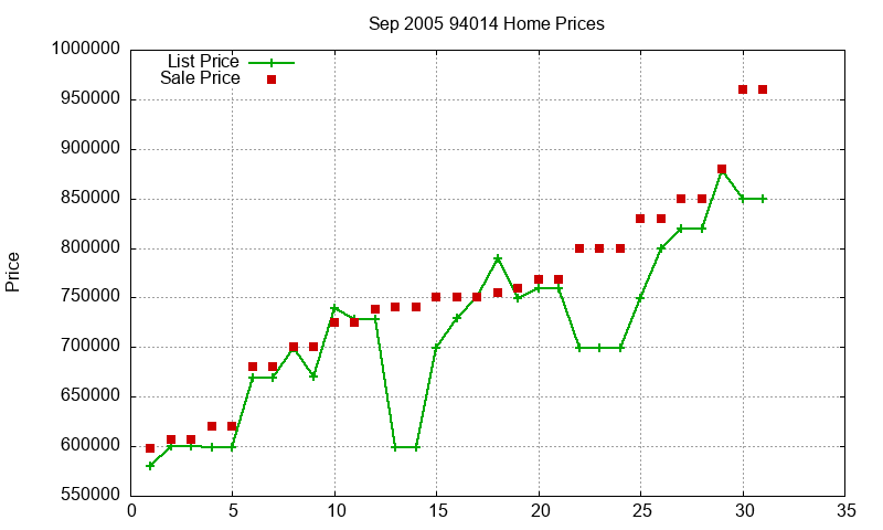 94014 Homes Just Sold 2005-09 94014 Homes Just Sold 2005-09