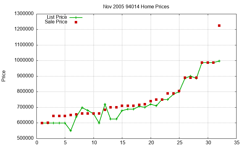 94014 Homes Just Sold 2005-11