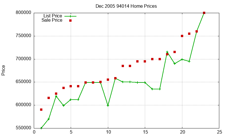 94014 Homes Just Sold 2005-12