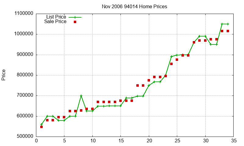 94014 Homes Just Sold 2006-11