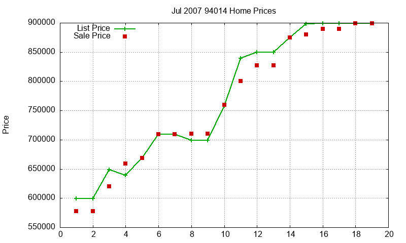 94014 Homes Just Sold 2007-07